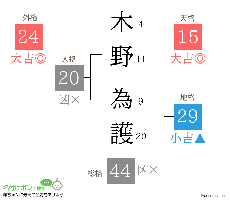 木野 為護さんの姓名判断結果