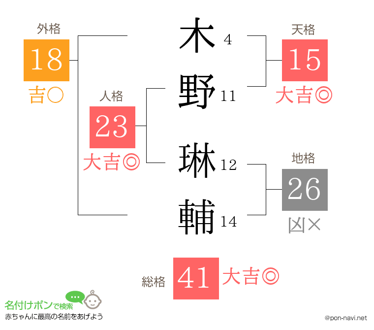 木野 琳輔さんの姓名判断結果