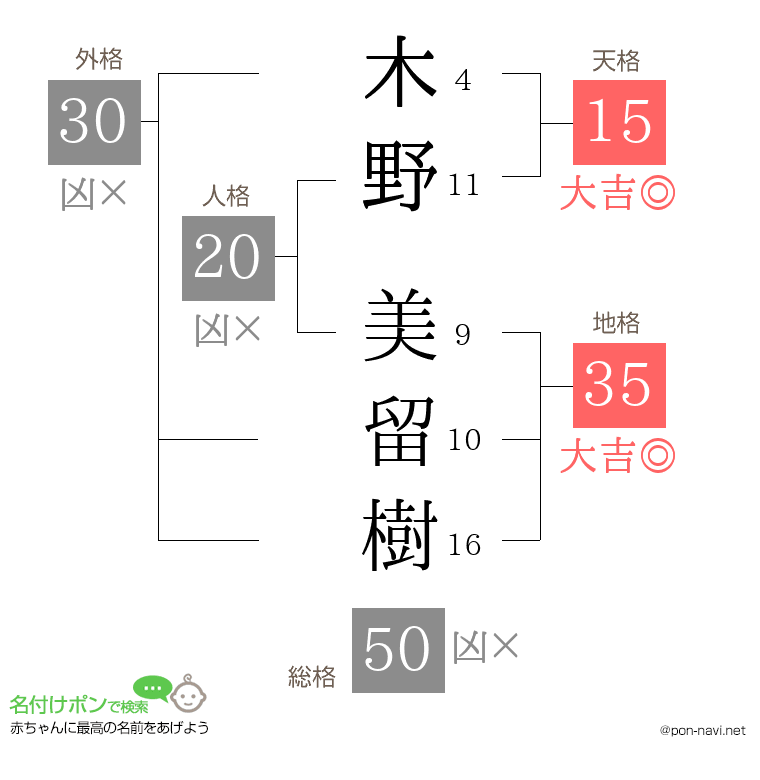 木野 美留樹さんの姓名判断結果