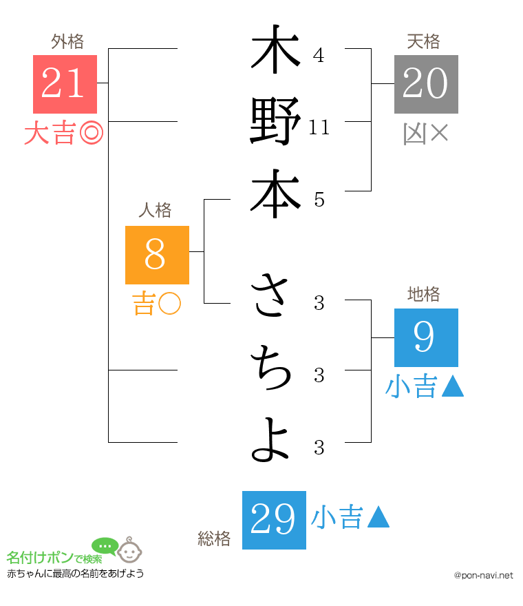 木野本 さちよさんの姓名判断結果