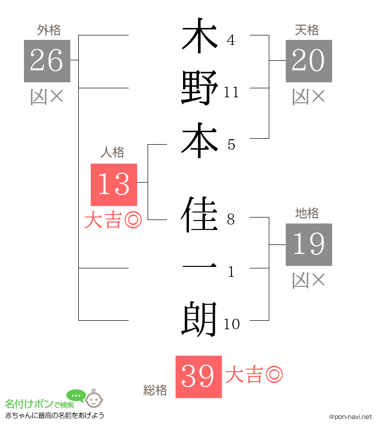 木野本 佳一朗さんの姓名判断結果