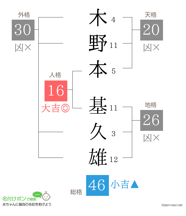 木野本 基久雄さんの姓名判断結果