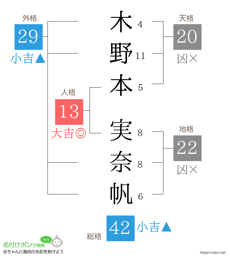 木野本 実奈帆さんの姓名判断結果