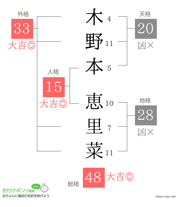 木野本 恵里菜さんの姓名判断結果