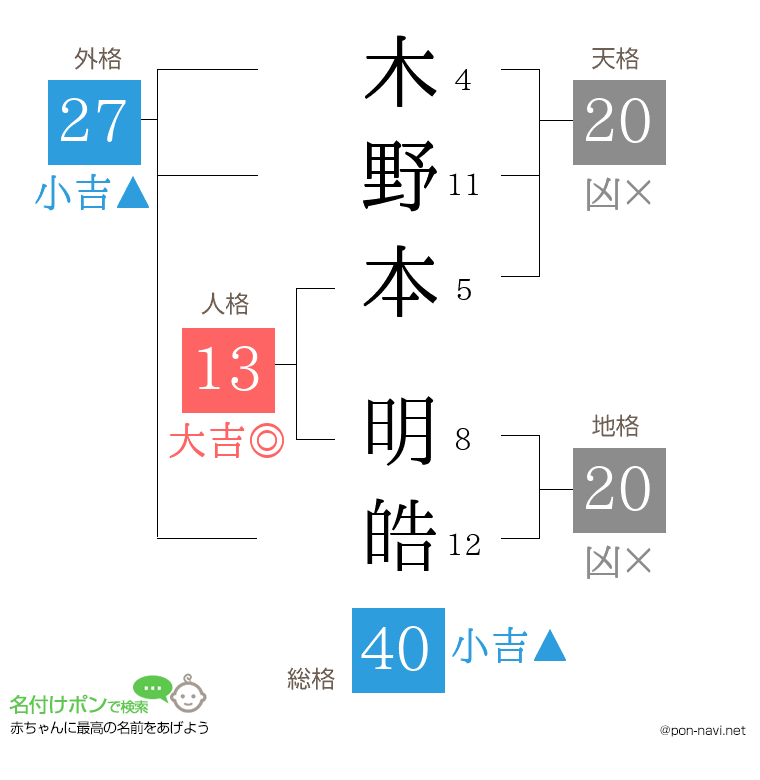 木野本 明皓さんの姓名判断結果