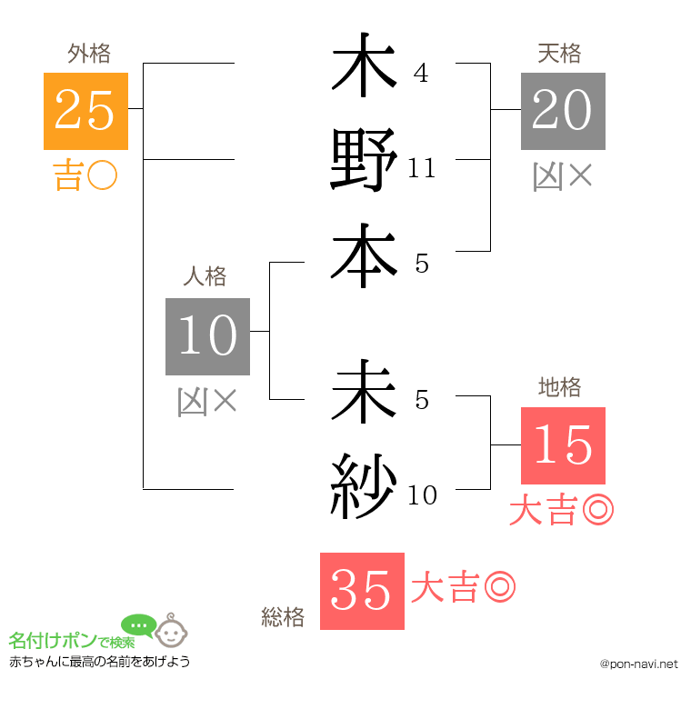 木野本 未紗さんの姓名判断結果