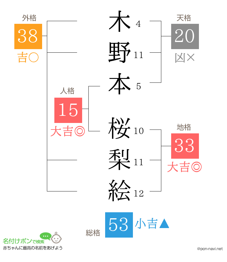 木野本 桜梨絵さんの姓名判断結果