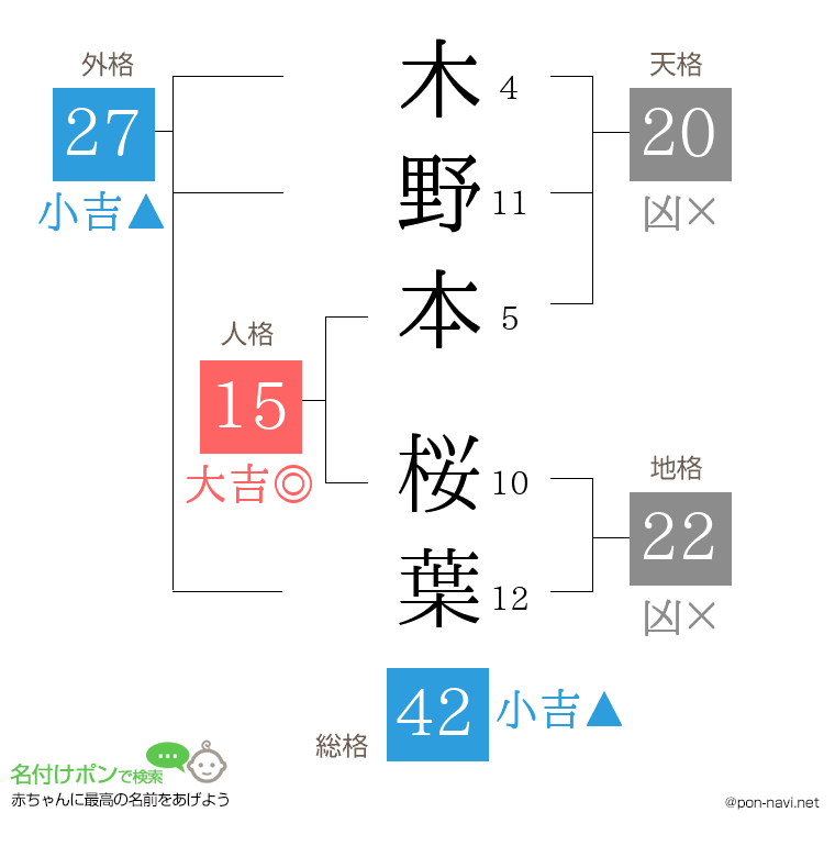 木野本 桜葉さんの姓名判断結果