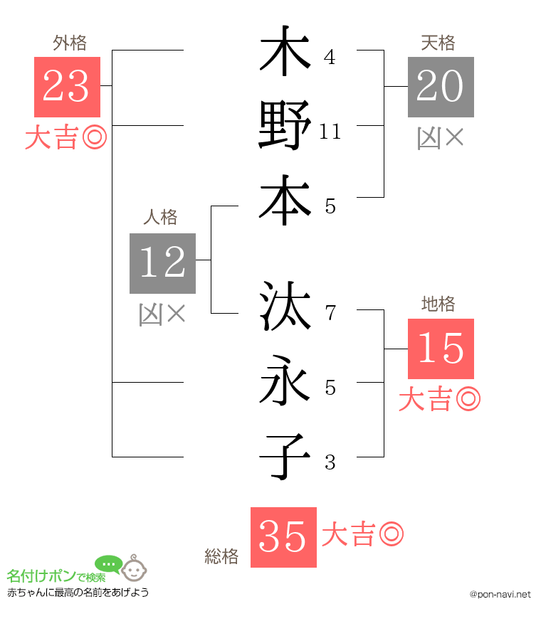 木野本 汰永子さんの姓名判断結果