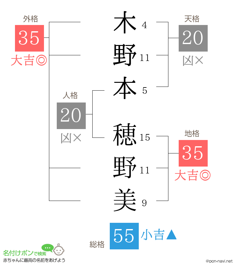 木野本 穂野美さんの姓名判断結果