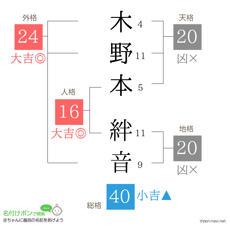 木野本 絆音さんの姓名判断結果