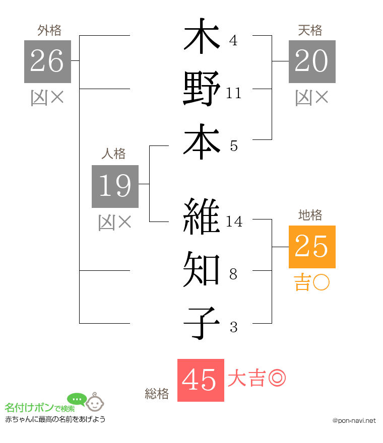 木野本 維知子さんの姓名判断結果