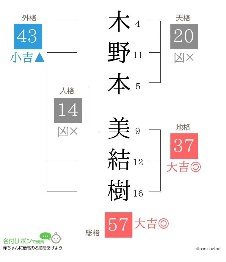 木野本 美結樹さんの姓名判断結果