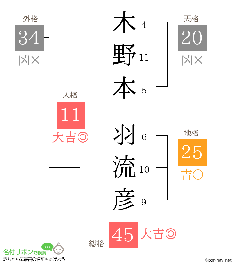 木野本 羽流彦さんの姓名判断結果