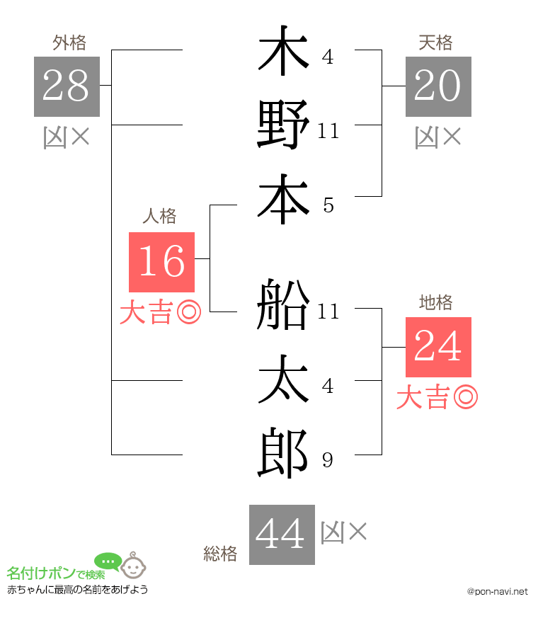木野本 船太郎さんの姓名判断結果