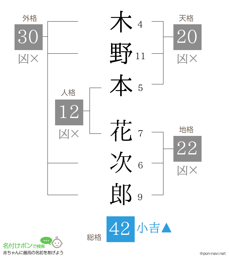 木野本 花次郎さんの姓名判断結果