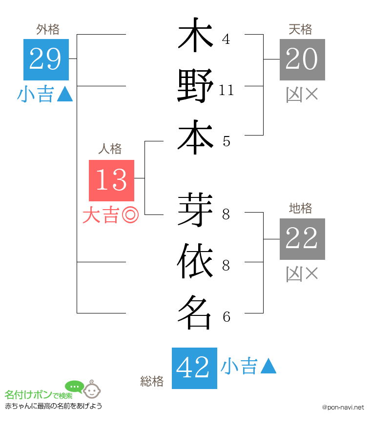 木野本 芽依名さんの姓名判断結果