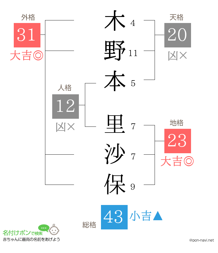 木野本 里沙保さんの姓名判断結果