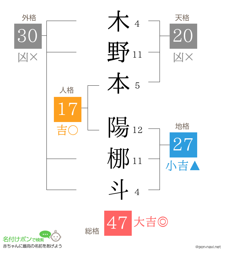 木野本 陽梛斗さんの姓名判断結果