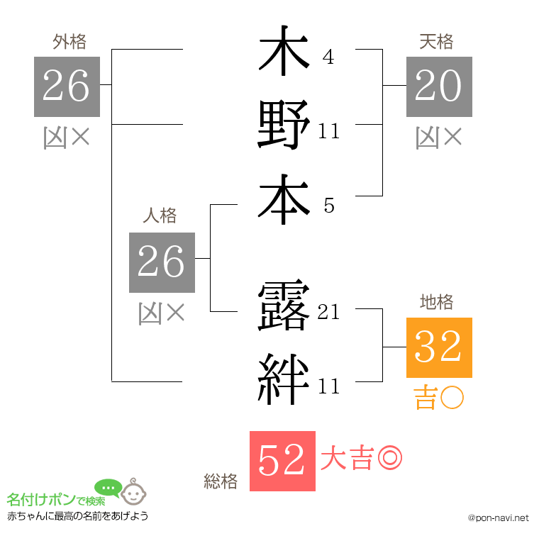 木野本 露絆さんの姓名判断結果