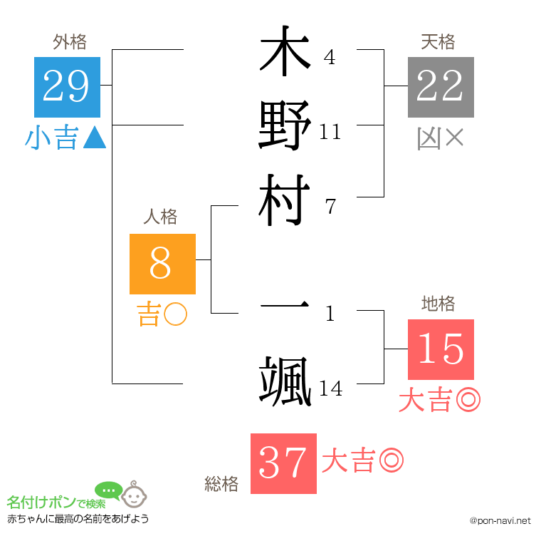 木野村 一颯さんの姓名判断結果