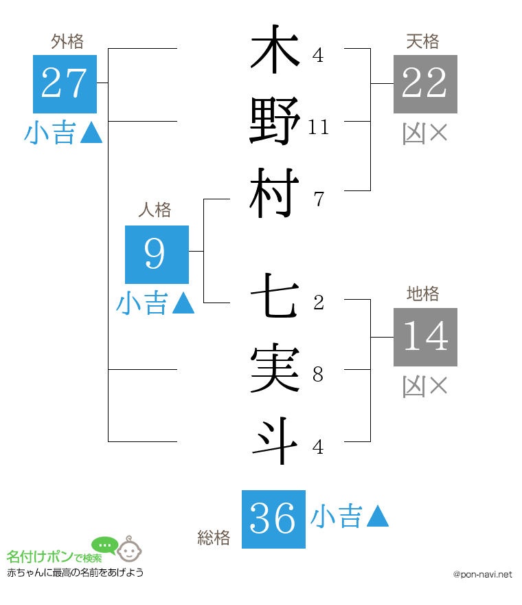 木野村 七実斗さんの姓名判断結果