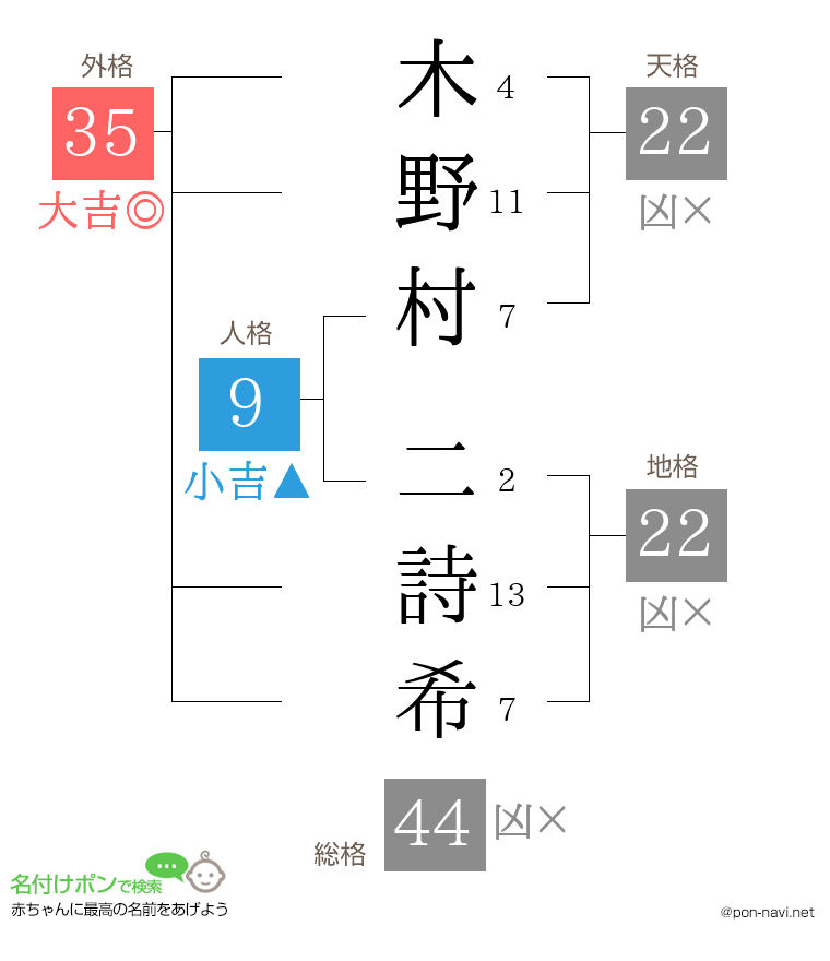 木野村 二詩希さんの姓名判断結果