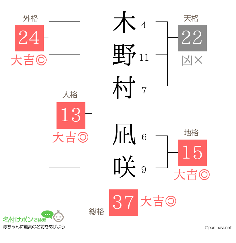 木野村 凪咲さんの姓名判断結果