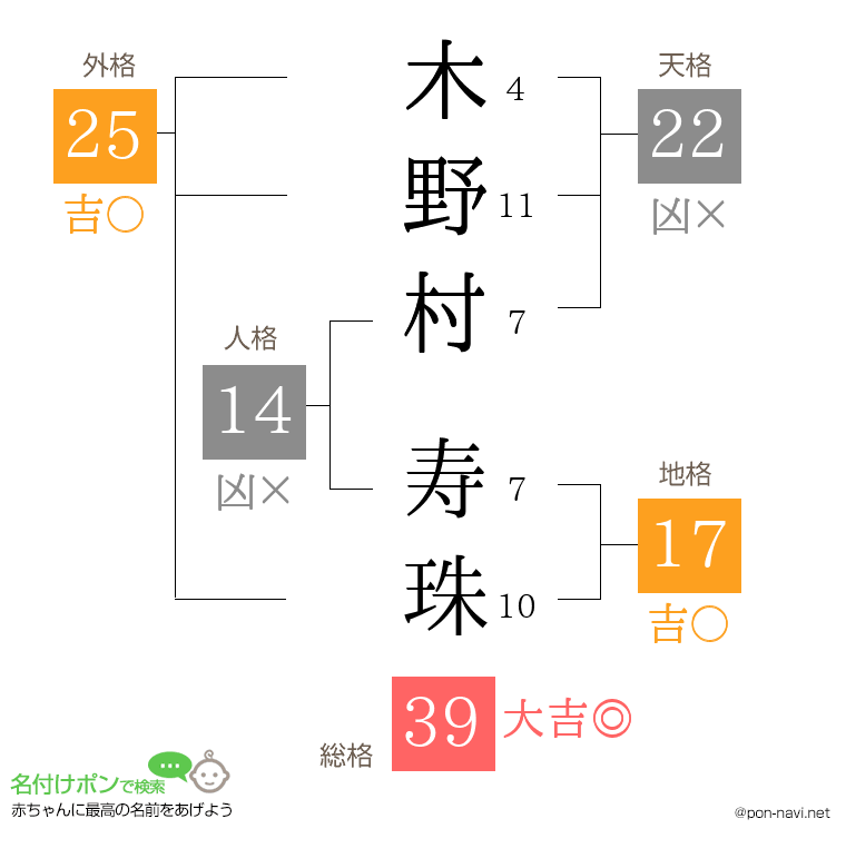 木野村 寿珠さんの姓名判断結果