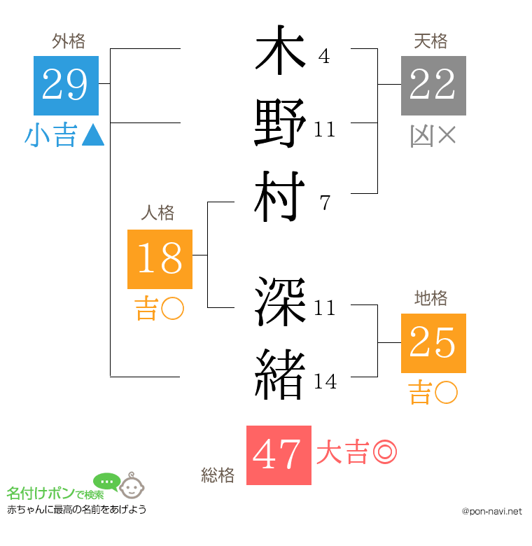 木野村 深緒さんの姓名判断結果
