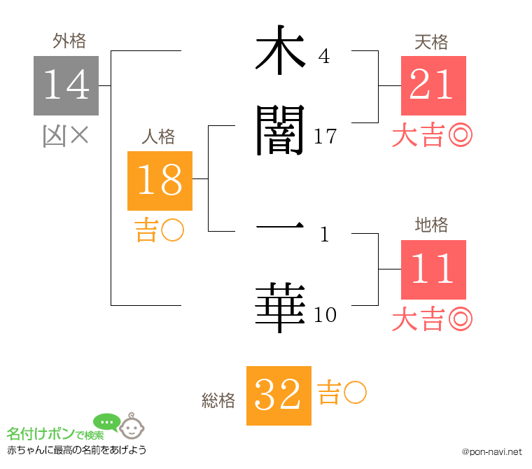 木闇 一華さんの姓名判断結果