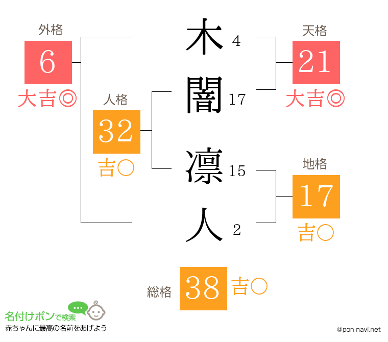 木闇 凛人さんの姓名判断結果