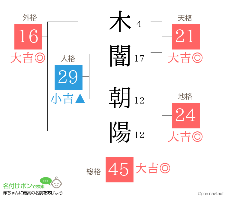 木闇 朝陽さんの姓名判断結果