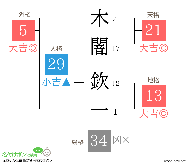 木闇 欽一さんの姓名判断結果