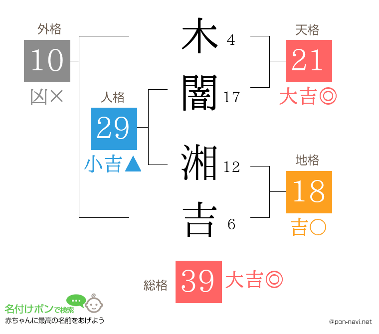 木闇 湘吉さんの姓名判断結果