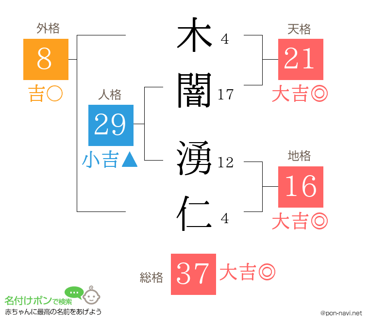 木闇 湧仁さんの姓名判断結果