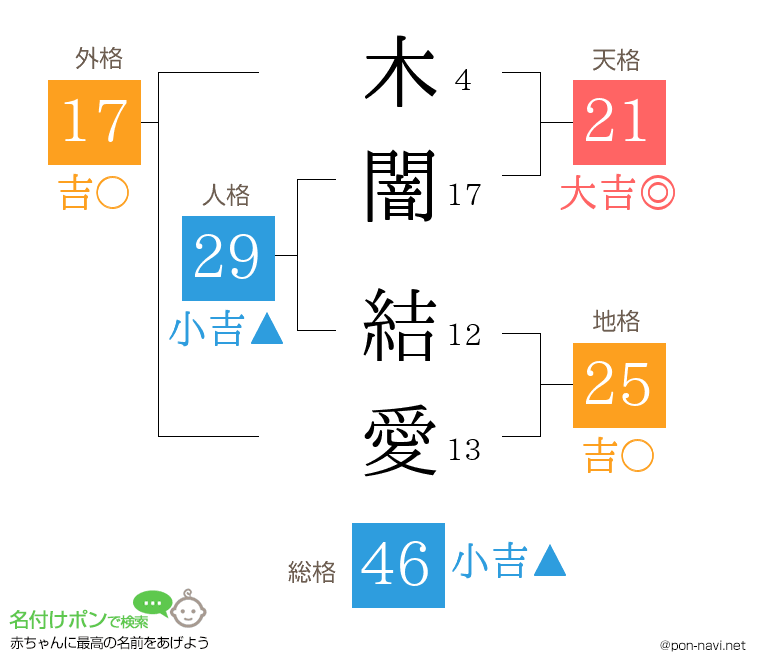 木闇 結愛さんの姓名判断結果