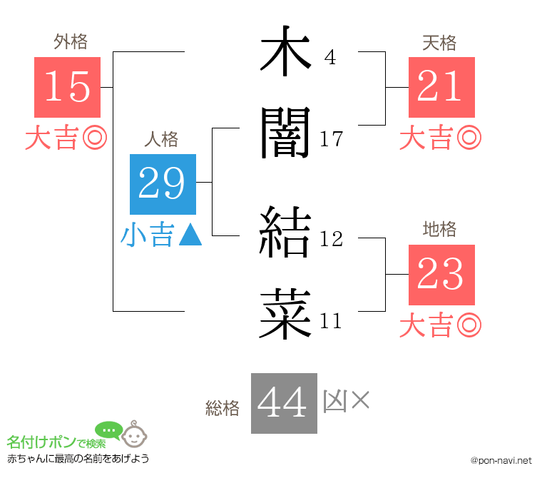 木闇 結菜さんの姓名判断結果
