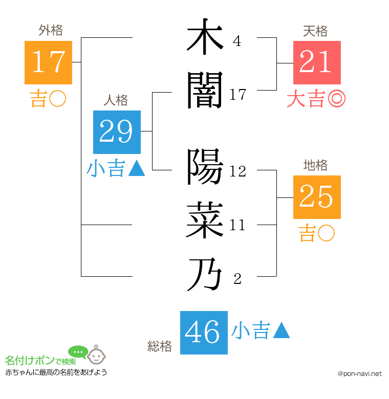 木闇 陽菜乃さんの姓名判断結果