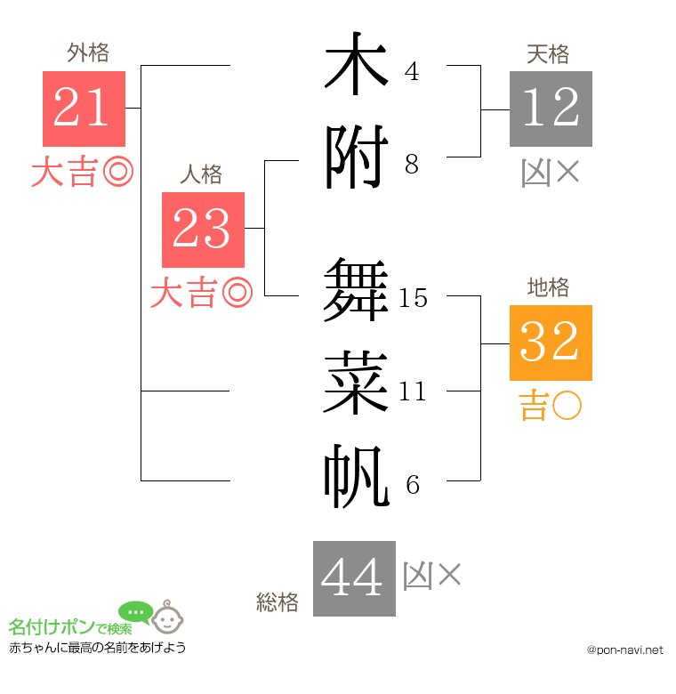 木附 舞菜帆さんの姓名判断結果