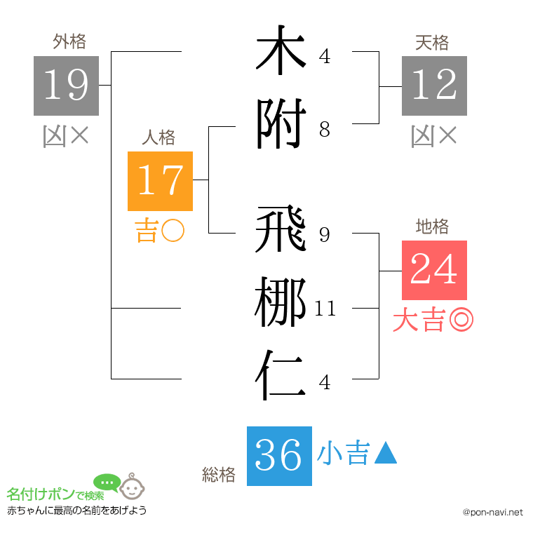 木附 飛梛仁さんの姓名判断結果