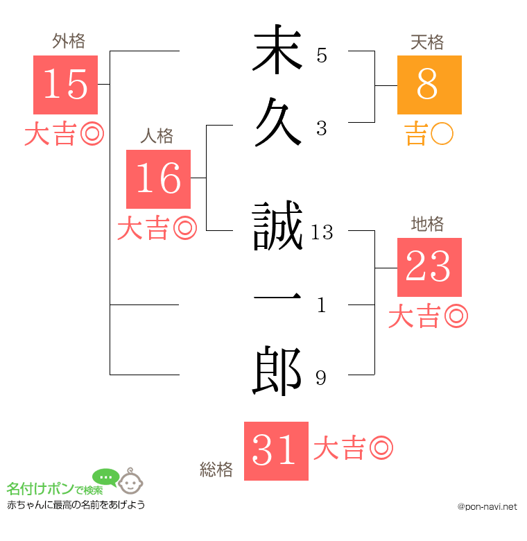 末久 誠一郎さんの姓名判断結果
