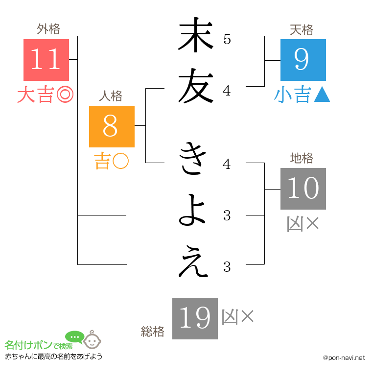 末友 きよえさんの姓名判断結果