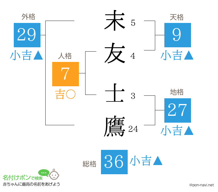 末友 士鷹さんの姓名判断結果