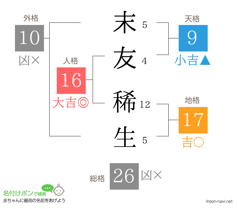 末友 稀生さんの姓名判断結果