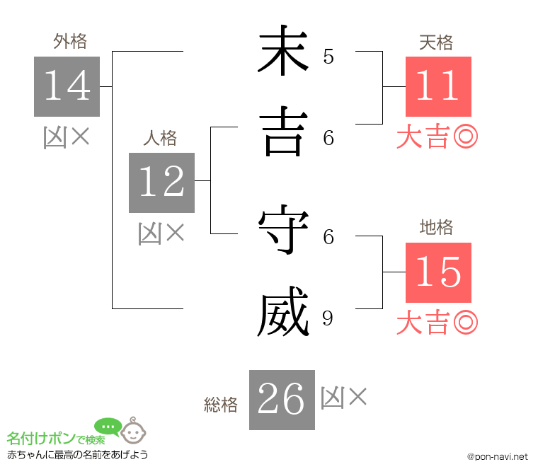 末吉 守威さんの姓名判断結果