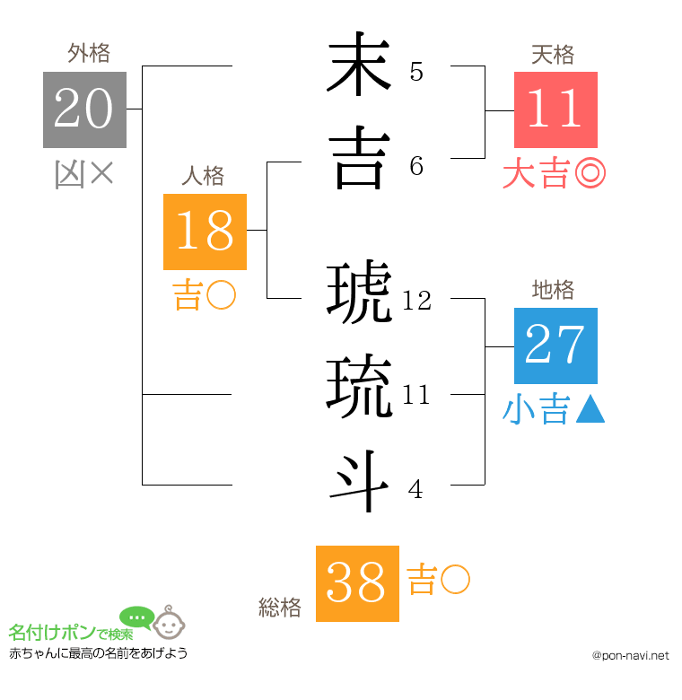 末吉 琥琉斗さんの姓名判断結果