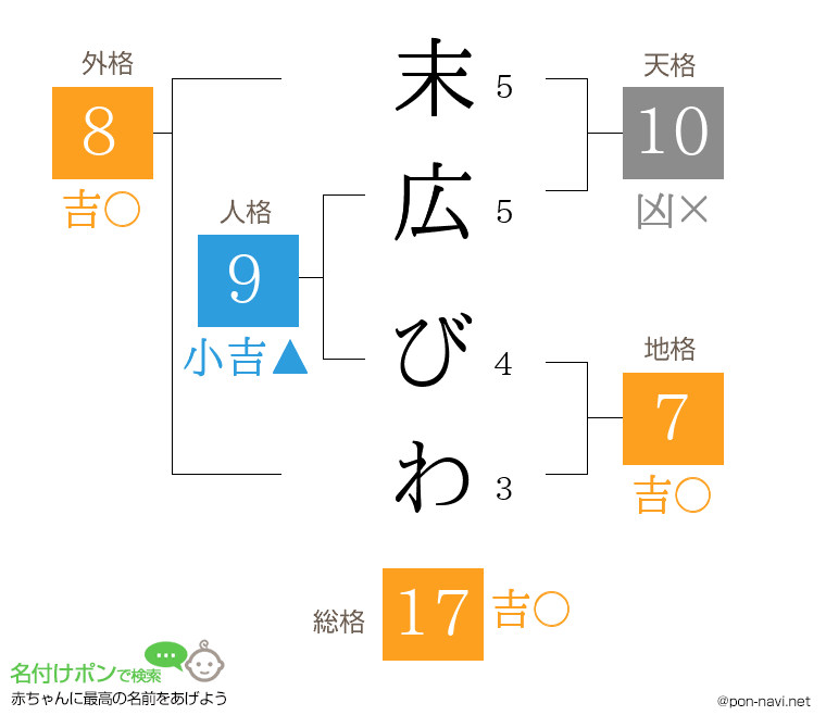 末広 びわさんの姓名判断結果