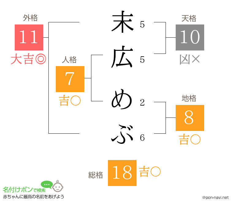 末広 めぶさんの姓名判断結果