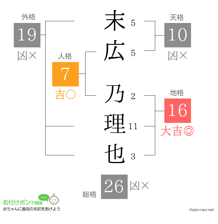 末広 乃理也さんの姓名判断結果